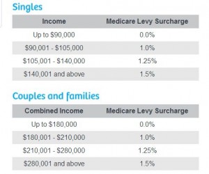 Medicare levy surcharge